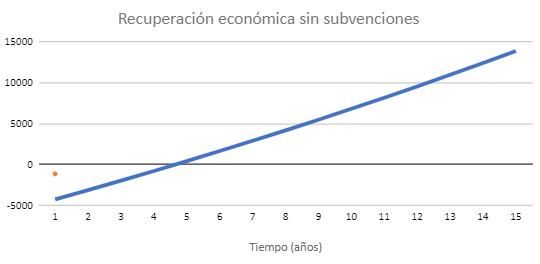 Gráfico con recuperación económica sin subvenciones en Andalucía