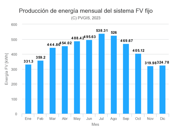 capacidad de producción fotovoltaica en Madrid