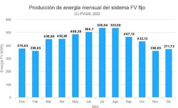 producción anual placas solares Granada