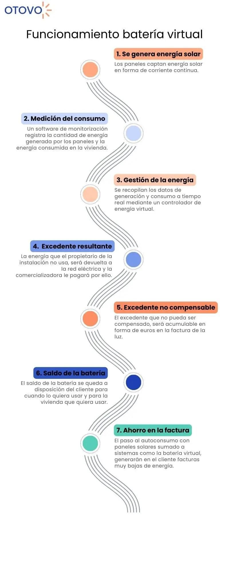 infografía ahorro con batería virtual