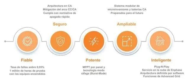 propuesta de valor enphase