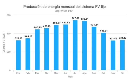 irradicación solar Madrid