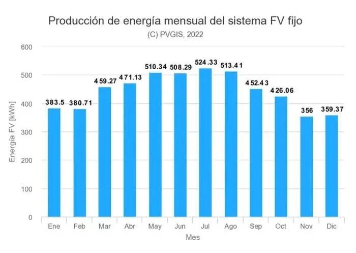 producción placas solares en Alicante