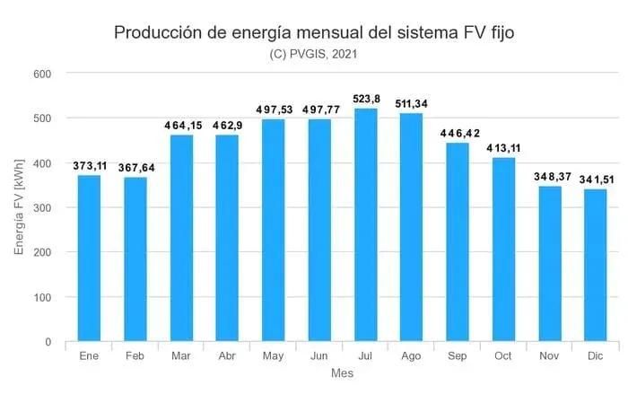 Irradiación solar en valencia