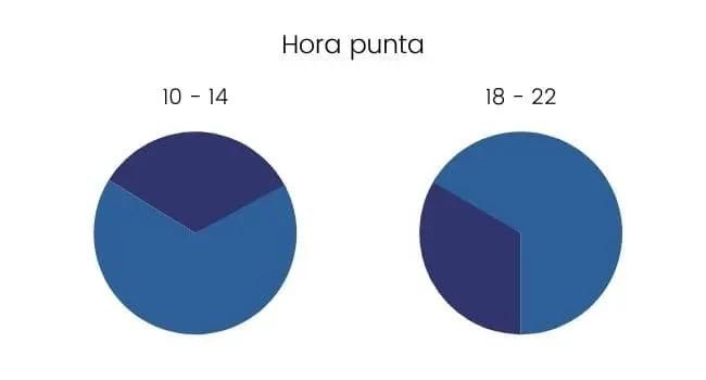 hora punta discriminación horaria