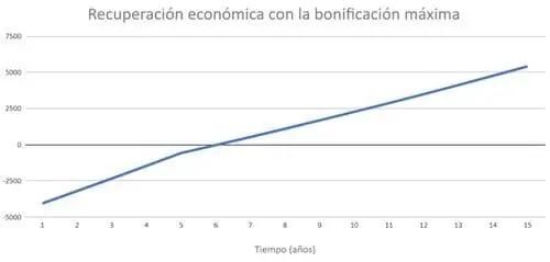 recuperación económica placas solares con bonificaciones Galicia