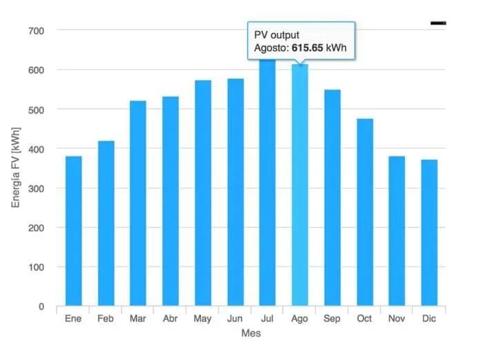 gráfico producción fotovoltaica en madrid en agosto