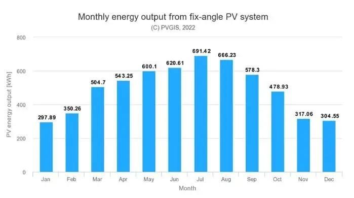 producción fotovoltaica Álava