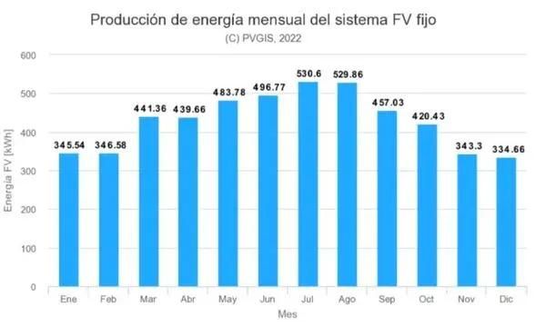 producción fotovoltaica placas solares en Jaén