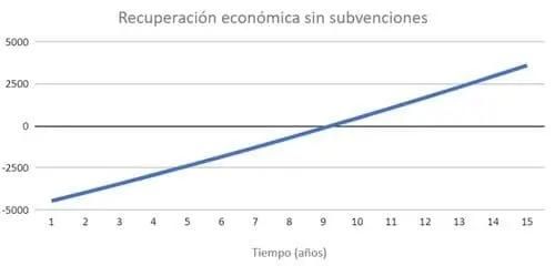 recuperación económica placas solares sin bonificaciones Galicia