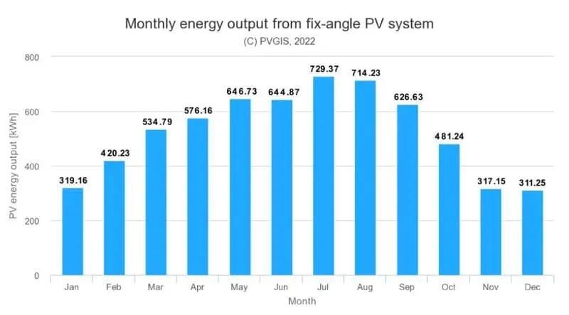 producción fotovoltaica Ourense