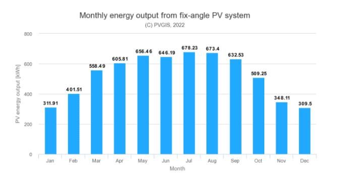 Producción fotovoltaica Euskadi