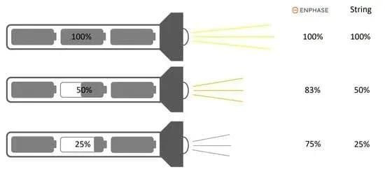 producción fotovoltaica con enphase y string